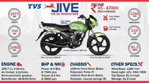 Quick Facts - TVS Jive