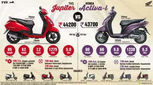 TVS Jupiter vs. Honda Activa-i