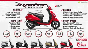 TVS Jupiter 110 - Zyada Ka Fayda
