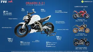 Fast Facts about the TVS Draken X-21 250cc Street Bike