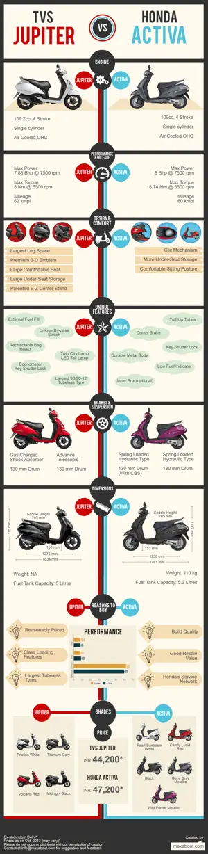 TVS Jupiter vs. Honda Activa