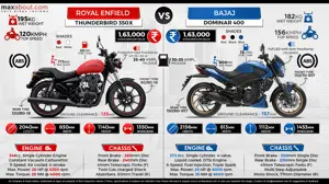 Royal Enfield Thunderbird 350X ABS vs. Bajaj Dominar 400 ABS