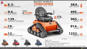 Rocket Mobility Tomahawk Off-road Wheelchair – Go Far, FAST.