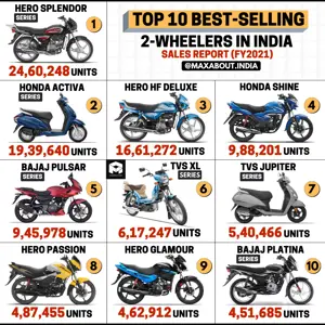 Top 10 Best-Selling 2-Wheelers in India (Financial Year 2021)