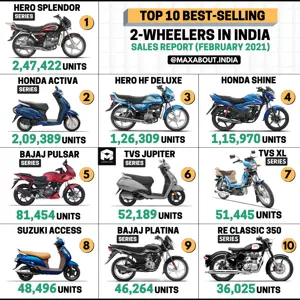 Top 10 Best-Selling 2-Wheelers in India (Sales Report - February 2021)