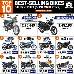 Top 10 Bikes in India (Sales Report - Sep 2022)