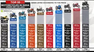 Top 10 Bikes in India Under INR 1 lakh [Ex-showroom Delhi] – 2017 BS4 Models [150cc-225cc]