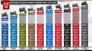 Top 10 Bikes in India Under INR 1 lakh [Ex-showroom Delhi]