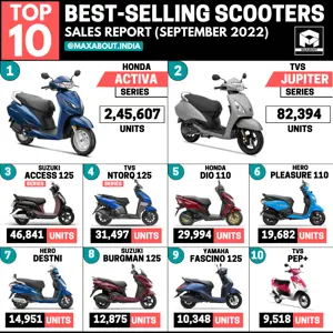 Top 10 Scooters in India (Sales Report - Sep 2022)