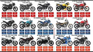 Top 15 Bikes in India Under INR 1 lakh (Post-GST Ex-showroom Delhi)