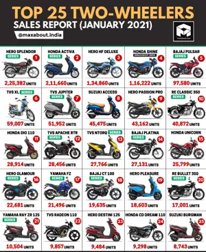 Top 25 Two-Wheelers in India (Sales Report - Jan 2021)