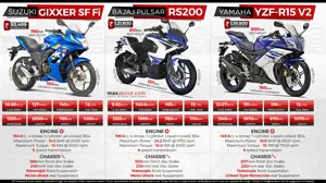 Top 3 Full-Faired Bikes in India Under INR 1.25 Lakh (Ex-Showroom Delhi)