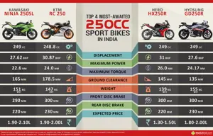 Top 4 Most-awaited 250cc Sport Bikes in India