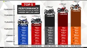 Top 5 Performance Motorcycles in India under INR 2 Lakh (Ex-showroom Delhi)