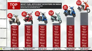 Top 6 Most Fuel-Efficient Scooters in India (Certified Mileage Figures)