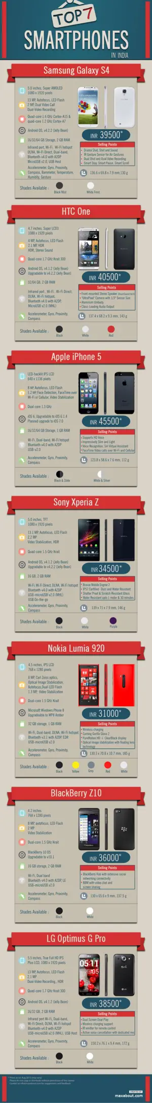 Top 7 Smartphones in India