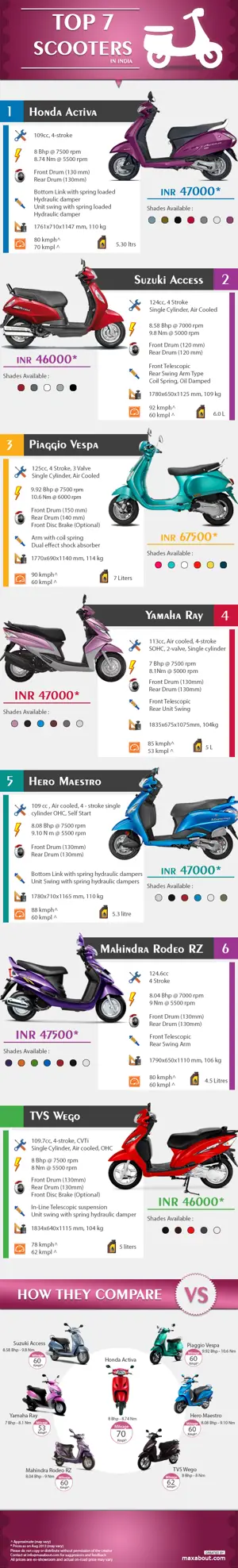 Top 7 Scooters in India