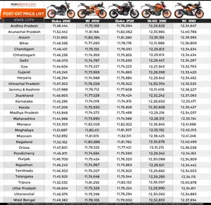 Post-GST Updated State-Wise Price List of KTM Duke & RC Series