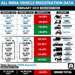 All India Vehicle Registration Data (February 2021)