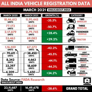 All India Vehicle Registration Data (March 2021)