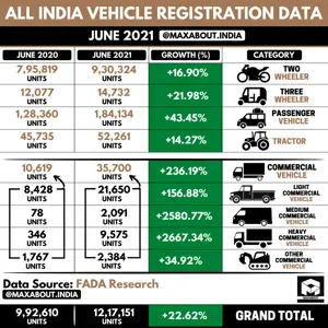 All India Vehicle Registration Data (June 2021)