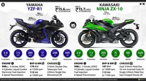 Yamaha YZF-R1 vs. Kawasaki Ninja ZX-10R