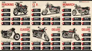 Quick Facts About the Legendary Yezdi Motorcycles