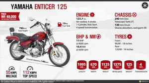 Quick Facts - Yamaha Enticer 125