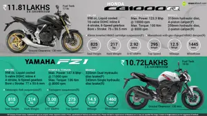 Yamaha FZ1 vs. Honda CB1000R