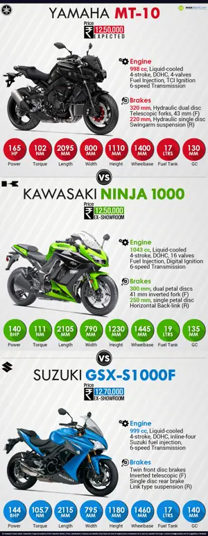 Yamaha MT-10 vs. Kawasaki Ninja 1000 vs. Suzuki GSX-S1000F