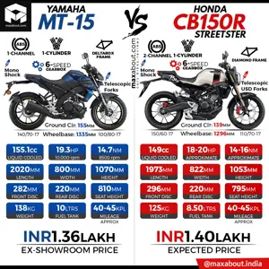 Yamaha MT-15 vs Honda CB150R Streetster