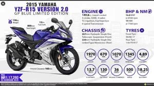 Quick Facts - Yamaha YZF-R15 V2.0 GP Blue Limited Edition