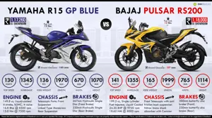 Bajaj Pulsar RS200 vs. Yamaha YZF-R15 GP Blue Edition