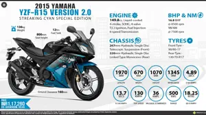 Quick Facts - Yamaha YZF-R15 V2.0 Streaking Cyan Special Edition