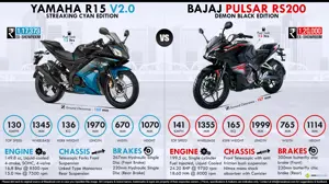 Yamaha R15 Streaking Cyan vs. Pulsar RS200 Demon Black