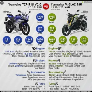 Yamaha YZF-R15 Version 2.0 vs. Yamaha M-Slaz 150