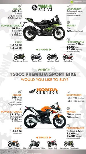 Yamaha R15 vs. Honda CBR150R