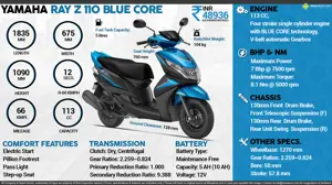 Yamaha Ray Z BLUE CORE - Your New BRO