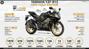 Quick Facts: Yamaha R15 Grid Gold Special Edition