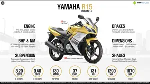 Quick Facts - Yamaha R15 Version 1.0
