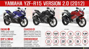 Quick Facts - Yamaha YZF-R15 Version 2.0 (2012)