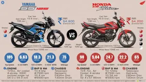 Yamaha SS 125 vs. Honda CB Shine 125