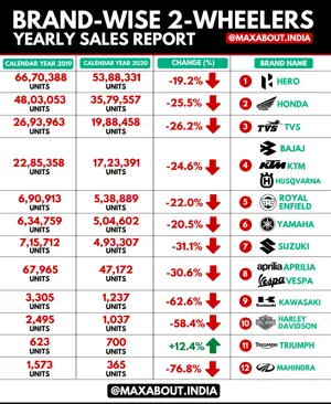 Yearly 2-Wheelers Sales Report - CY2019 vs CY2020