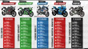 Honda CBR1000RR vs. Kawasaki Ninja ZX-10R vs. BMW S1000RR vs. Suzuki GSX-R1000 vs. Yamaha YZF-R1
