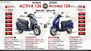 Honda Activa 125 vs. Suzuki Access 125 (2016)