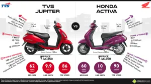 Honda Activa vs. TVS Jupiter
