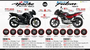 TVS Apache RTR 180 vs. Bajaj Pulsar 180