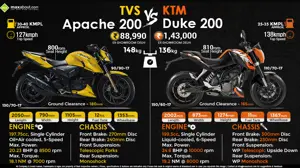 TVS Apache RTR 200 vs. KTM 200 Duke