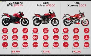 TVS Apache RTR 200 vs. Bajaj Pulsar AS200 vs. Hero Xtreme 200S