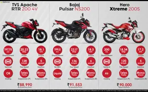 TVS Apache RTR 200 vs. Bajaj Pulsar NS200 vs. Hero Xtreme 200S